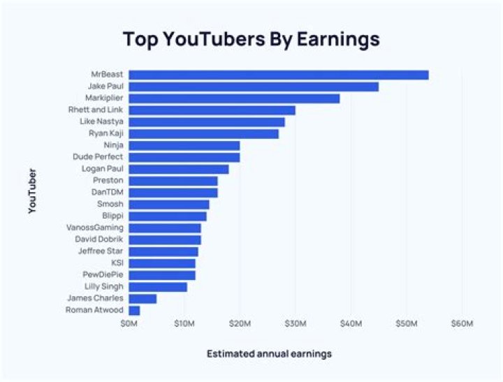 Ayra Starr net worth, income and estimated earnings of Youtuber channel